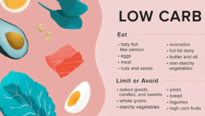 List of Low carb foods